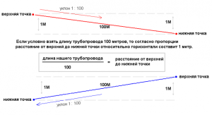 Pipe slope in gravity heating system