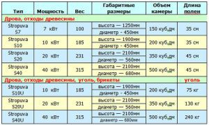 Characteristics of Stropuva boilers