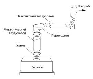 schema de ventilare a bucătăriei