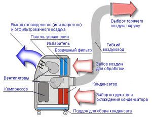 scheme of the device and operation of a modern mobile air conditioner BALLU