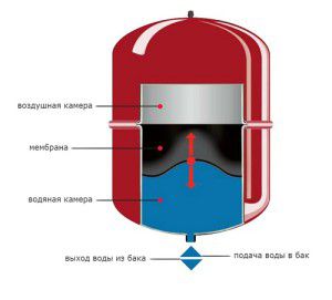Membrane tank design