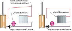 It is possible to bleed air from closed heating through an air vent at the top of the system or through taps on radiators