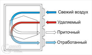 recuperator operation principle