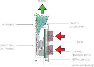 Esquema de purificación de aire con filtro HEPA y filtro de carbón.