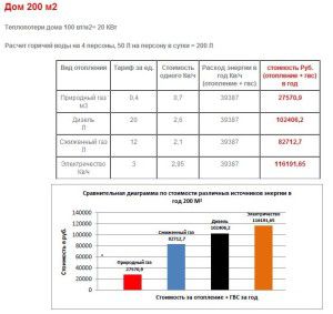 Comparison of the cost of heating for different types of energy