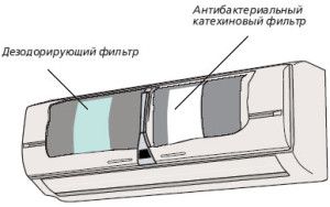The location of the filters in the air conditioner