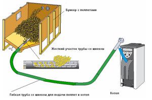 Pellet heating scheme