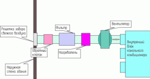scheme of mixing fresh air in channel splits