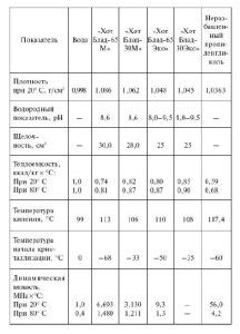 Comparison of water and antifreeze
