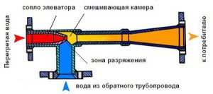 Elevator assembly design