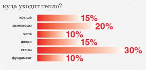 The distribution of heat loss in the house