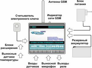 An example of a GSM heating control layout