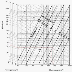 pressure loss per 1 m of the length of the round duct