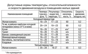 Sanitary and epidemiological requirements for residential buildings