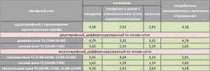 Tarife de energie electrică pentru Kolomna