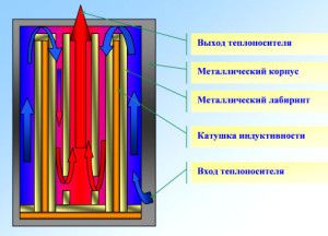 Design of induction heating boiler