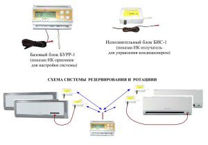 reservation and rotation management