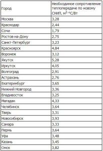 Heat transfer resistance of walls of residential buildings