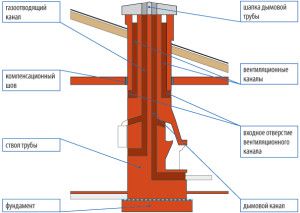 chimney construction