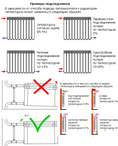 Mounting diagrams for connecting a radiator