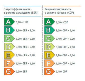 energy efficiency classes