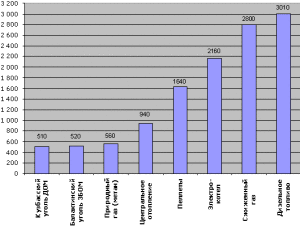 Comparative cost of various heat carriers