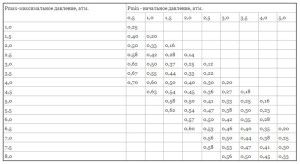 Expansion tank fill factors