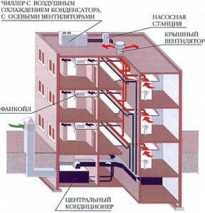 centralni klima uređaj
