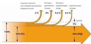Decrease in efficiency due to heat losses