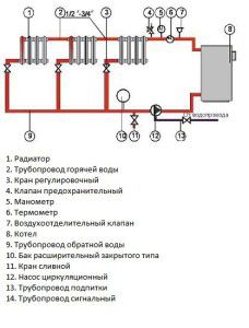 Closed heating circuit with solid fuel boiler