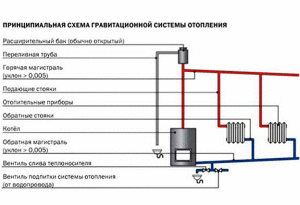 Gravity Heating Scheme
