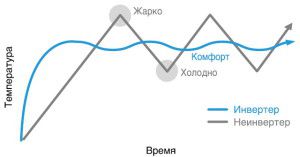 comparison of the principles of inverter and start-stop air conditioners)