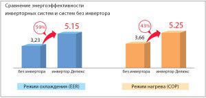 MITSUBISHI ELECTRIC energy efficiency comparison with and without inverter