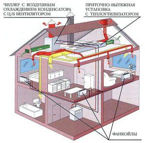 SCR based on a chiller-fan coil system with a supply and exhaust system