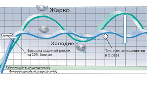comparison of the inverter and start-stop air conditioners