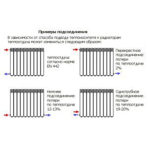 Changing the efficiency of the radiator depending on the connection method