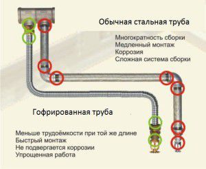 Comparison of corrugated and conventional pipe
