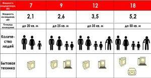 power sizes of air conditioners