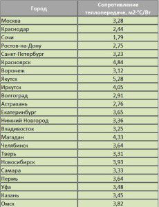 Heat transfer resistance for various regions