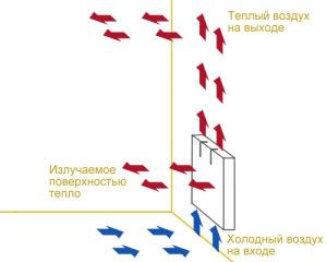 Air circulation is an important factor in heating