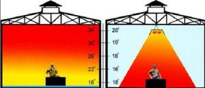 General and area heating