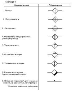 symbols of some elements of the supply ventilation