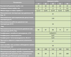 Technical properties of plastic pipes