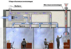 difference between local and general ventilation