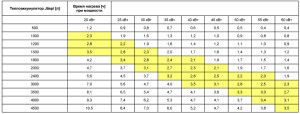 Storage tank heating time table