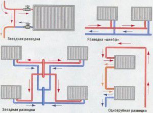 Types of pipe layout