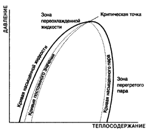 pressure and heat diagram