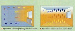 Ways to organize heating in the room