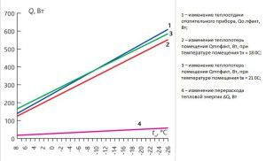The dependence of heat output on outdoor temperature