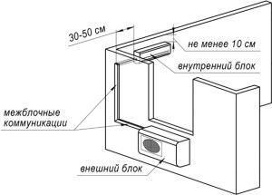 standard placement of a wall split system